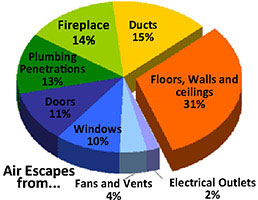 Air conditioner air ducts convey the air conditioing throughout the home. They should be installed correctly.