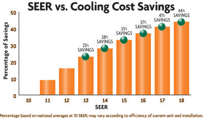Day and Night air conditioner savings