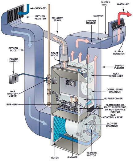 Your furnace and it's blower motor should be checked out every year.